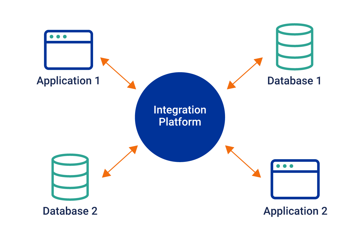 What is business iPaaS integration platform?